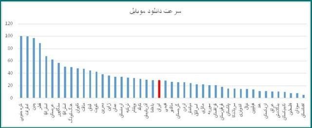 آیا با این رتبه بندی اینترنت در ایران موافقید؟